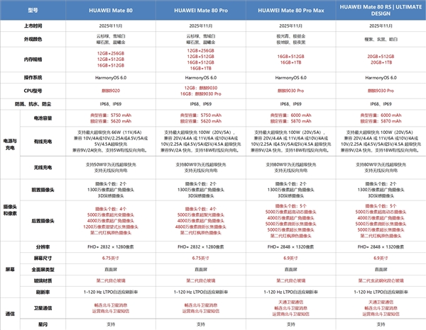 华为Mate 80标准版销售占比:顶配16+512GB卖爆