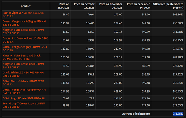 内存仨月涨价3倍！AMD AM4老平台枯木逢春