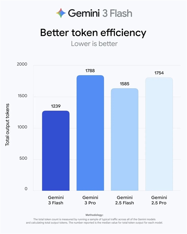 我愿将免费的Gemini3 Flash 称为谷歌的无解阳谋