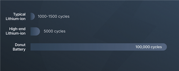 循环寿命超10万次！Donut Lab官宣全球首款可量产全固态电池问世