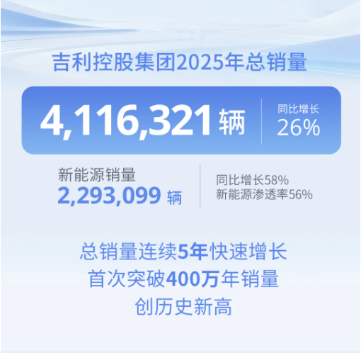 吉利控股集团：全年累计销售411.6万辆新能源车渗透率达56%