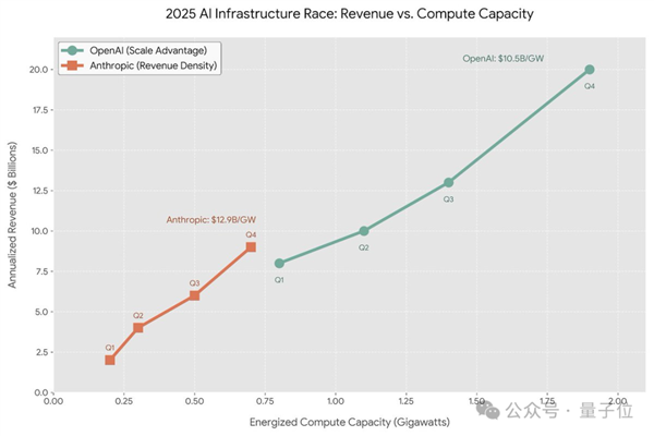 算力越高收入越多！OpenAI率先验证AI商业Scaling Law