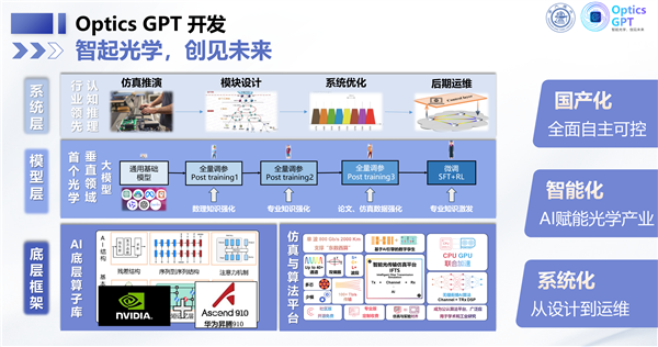 全自研国产 中国AI重要突破！上海交通大学发布光领域大模型Optics GPT