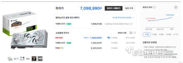 显卡也疯狂!1年前1.7万买的RTX 5090:现在涨至3.4万