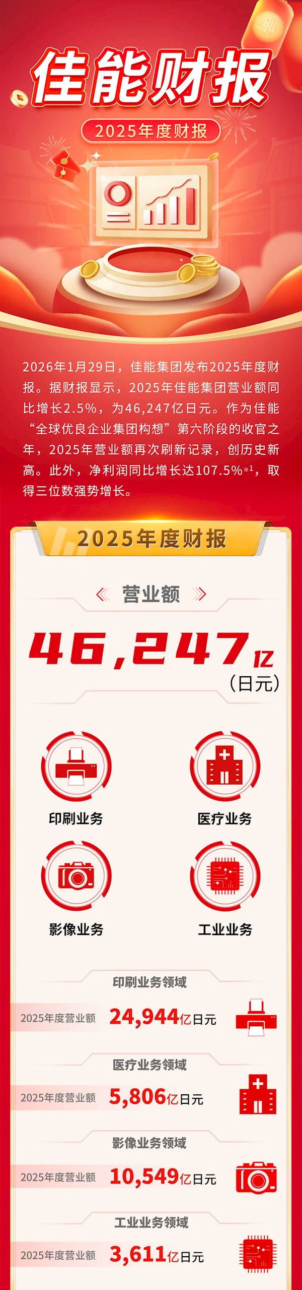 佳能真赚翻了！2025年净利润翻倍 影像业务突破万亿日元