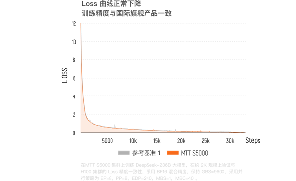 硬刚NVIDIA H100！摩尔线程MTT S5000参数公首次开：80GB显存、单卡算力1千万亿次