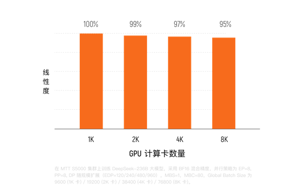 硬刚NVIDIA H100！摩尔线程MTT S5000参数公首次开：80GB显存、单卡算力1千万亿次