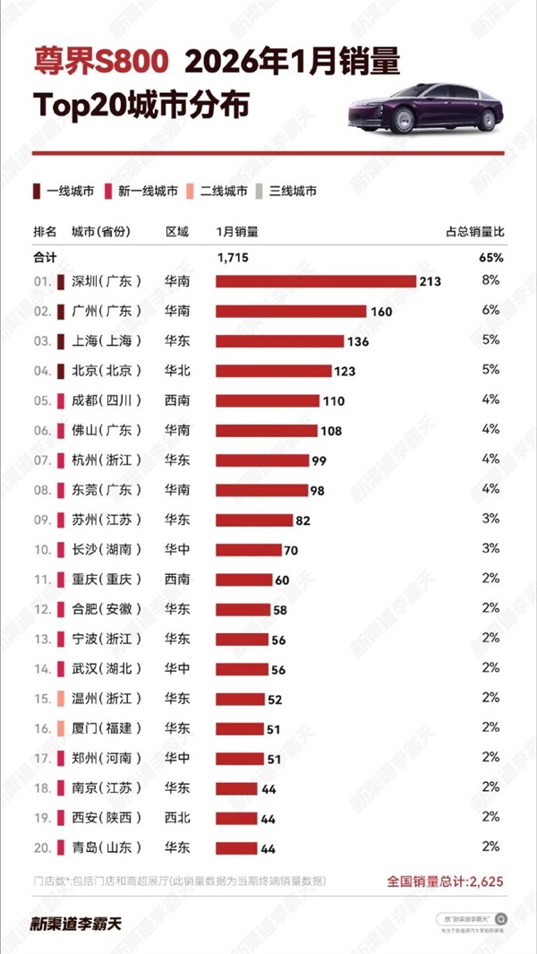 余承东吹的牛实现！尊界S800继续热卖：1月销量超宝马7系和迈巴赫S之和