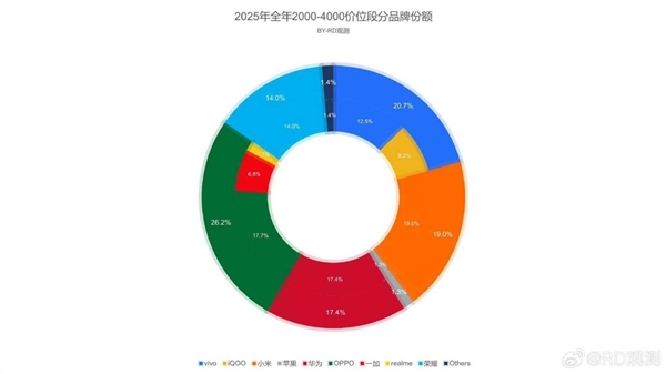 表现惨淡!2025年2000-4000元价位段品牌份额出炉:苹果仅1.3%