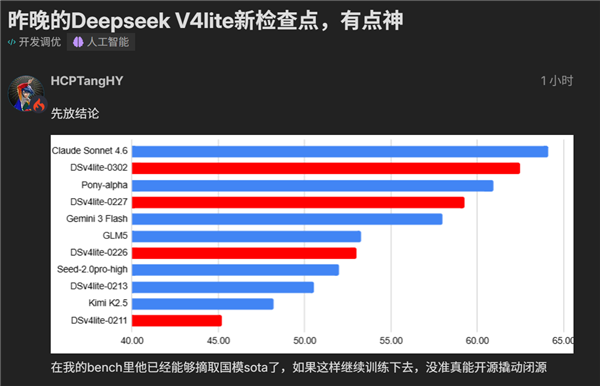 DeepSeek V4 Lite悄然更新：2000亿小参数性能逼近美国顶流