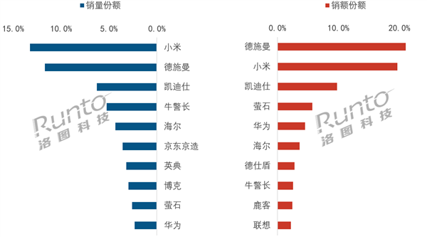 2026年1月中国智能门锁开门红 小米销量第一 华为冲进前十