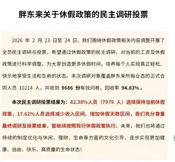 胖东来公布万人投票结果:超8成员工拒绝降薪增假 目前年休40天