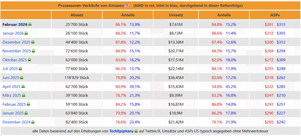 PC行业崩溃！CPU销量已腰斩：没人装机了