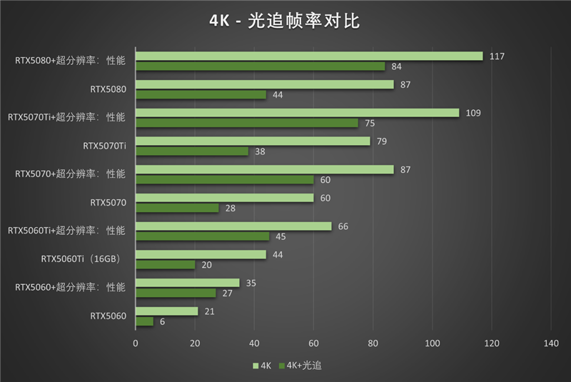 影驰RTX50系列《生化危机9》对比测试：DLSS4提升帧数 路径追踪画质最佳 从主流到高端总有一款适合你