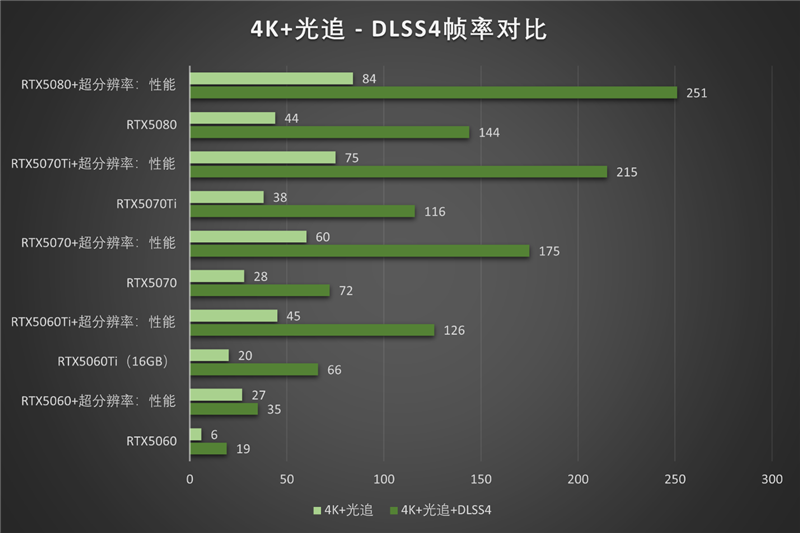 影驰RTX50系列《生化危机9》对比测试：DLSS4提升帧数 路径追踪画质最佳 从主流到高端总有一款适合你