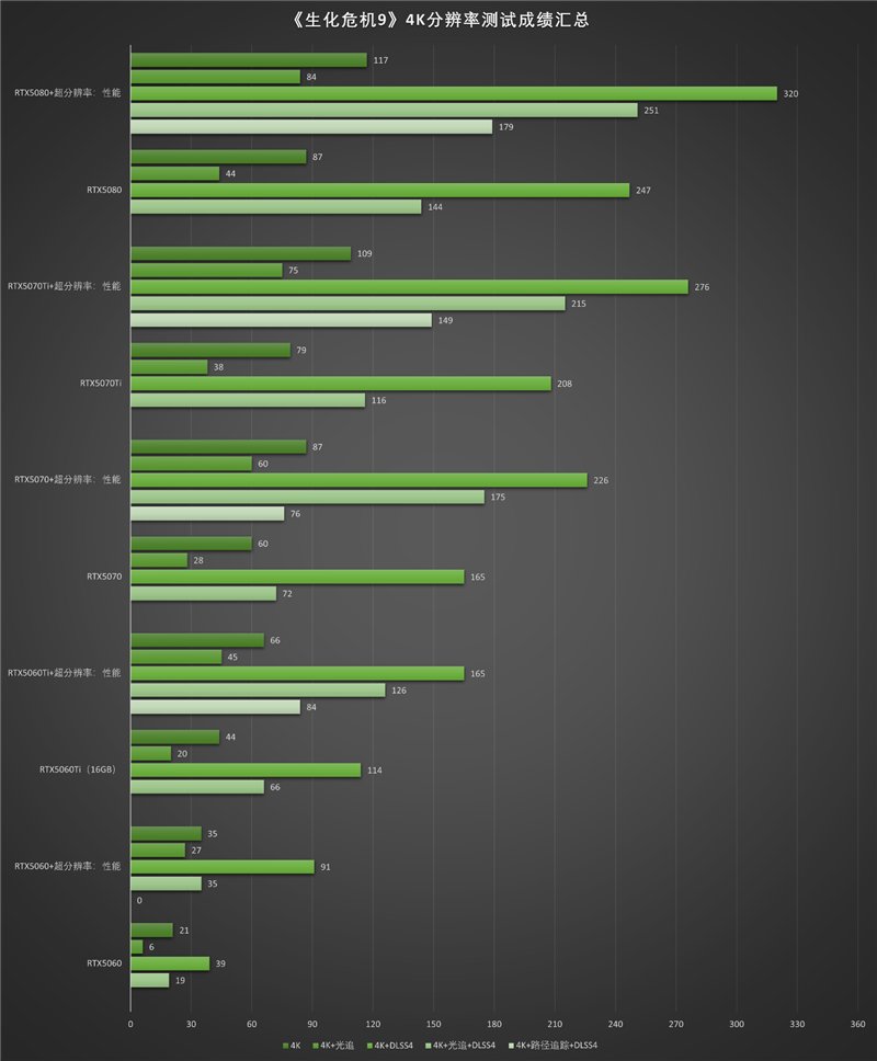 影驰RTX50系列《生化危机9》对比测试：DLSS4提升帧数 路径追踪画质最佳 从主流到高端总有一款适合你