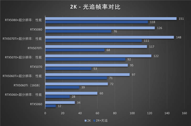 影驰RTX50系列《生化危机9》对比测试：DLSS4提升帧数 路径追踪画质最佳 从主流到高端总有一款适合你
