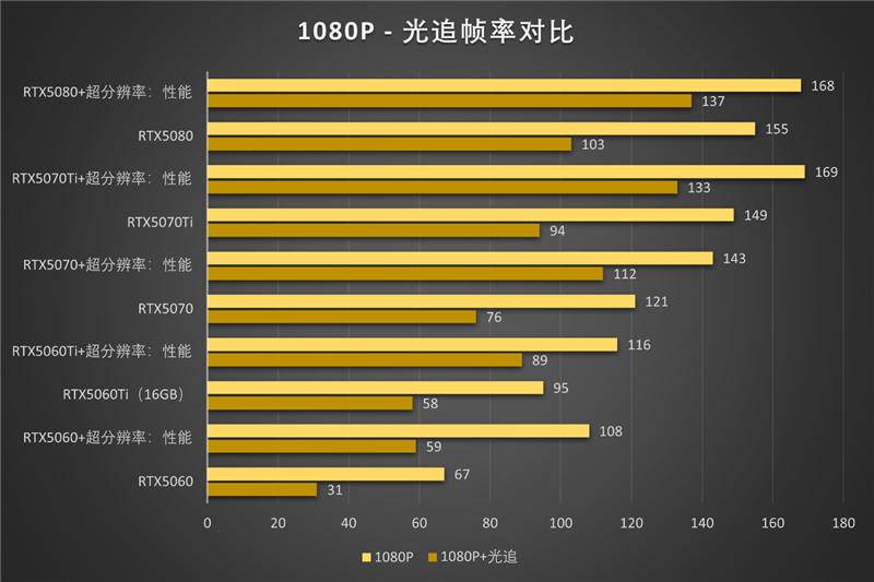 影驰RTX50系列《生化危机9》对比测试：DLSS4提升帧数 路径追踪画质最佳 从主流到高端总有一款适合你