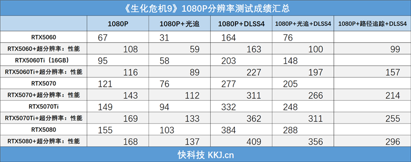 影驰RTX50系列《生化危机9》对比测试：DLSS4提升帧数 路径追踪画质最佳 从主流到高端总有一款适合你