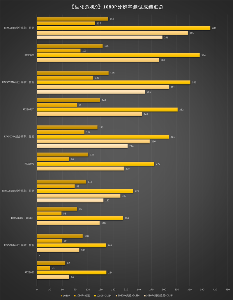 影驰RTX50系列《生化危机9》对比测试：DLSS4提升帧数 路径追踪画质最佳 从主流到高端总有一款适合你