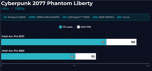 32GB大显存新卡 Intel锐炫Pro B70游戏首测：比B60大增45%