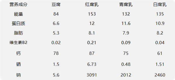 腐乳 下饭神器还是致癌毒物？