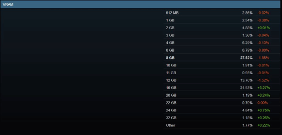 Steam硬件调查:用32GB内存的玩家大减!