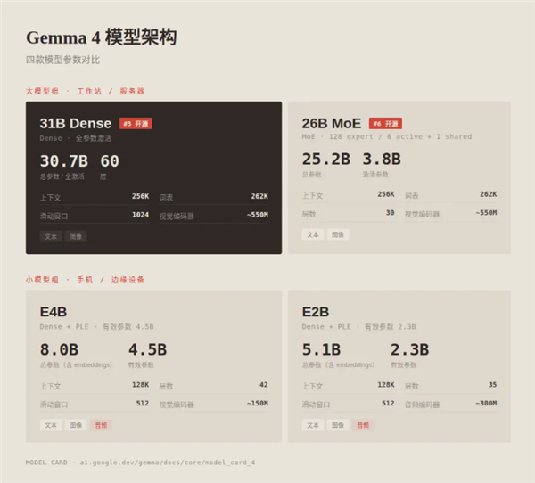 谷歌发布Gemma 4大模型:31B登顶开源第三!手机可离线运行