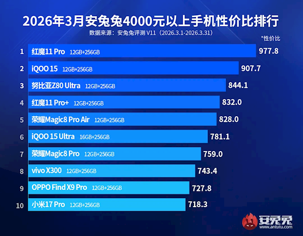 4000元以上安卓旗舰性价比榜出炉:红魔11 Pro稳居第一