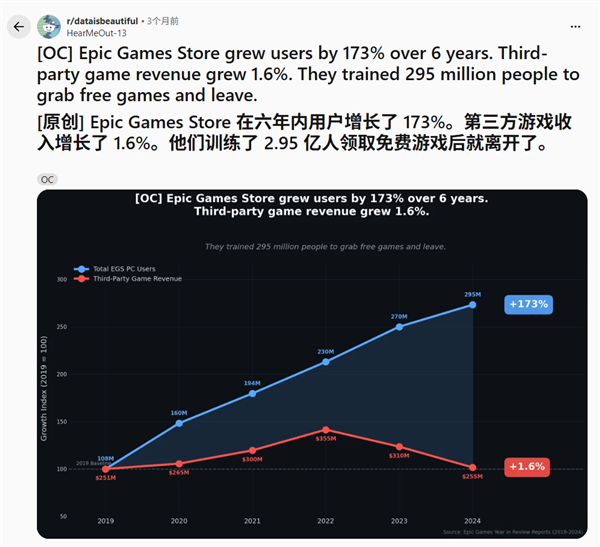 每周都送你免费游戏的Epic 还能坚持多久?