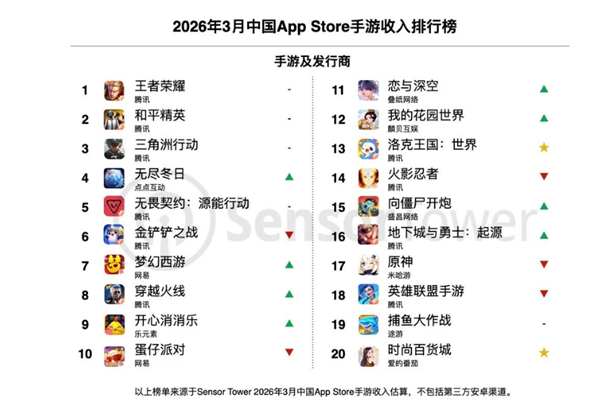 腾讯15年前经典IP续作 《洛克王国:世界》上线仅一周吸金近1300万美元