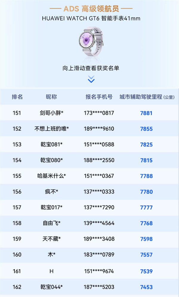 华为乾崑智驾大赛收官：三人并列第一 获奖三折叠手机