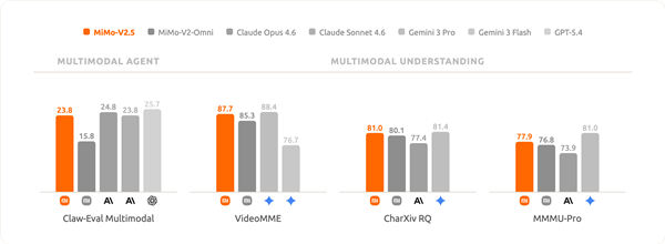 小米深夜放大招！最强大模型MiMo-V2.5系列发布：能和GPT-5.4正面较量
