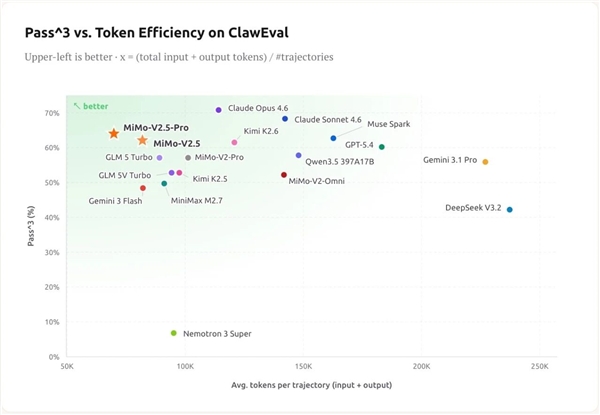 小米深夜放大招！最强大模型MiMo-V2.5系列发布：能和GPT-5.4正面较量