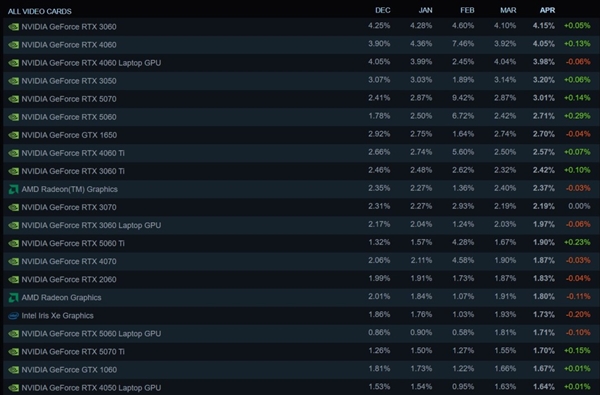 Steam四月硬件调查：RTX 5050首登榜单 16GB显存占比大涨