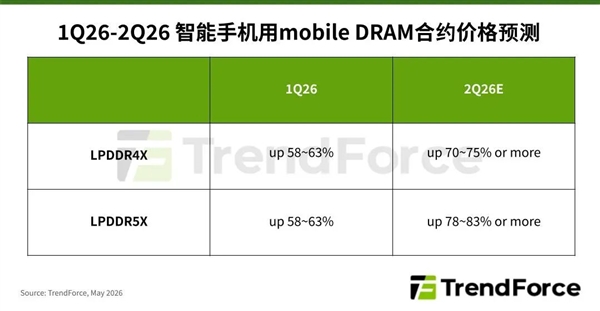 智能手机成本压力暴增！Q2内存再飙升：LPDDR5X最高涨价83%