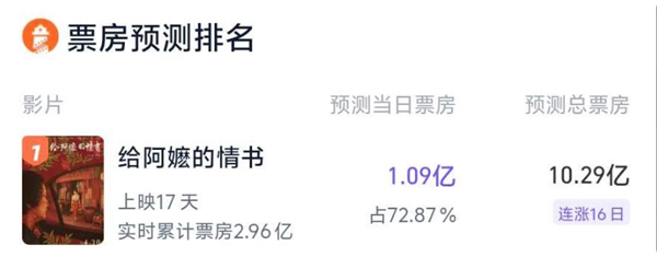 不靠流量靠口碑 《给阿嬷的情书》上演票房逆袭神话 预测冲10亿