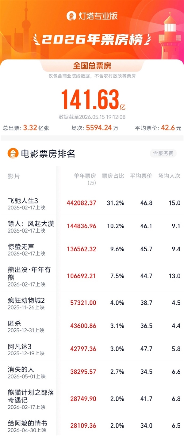 不靠流量靠口碑 《给阿嬷的情书》上演票房逆袭神话 预测冲10亿