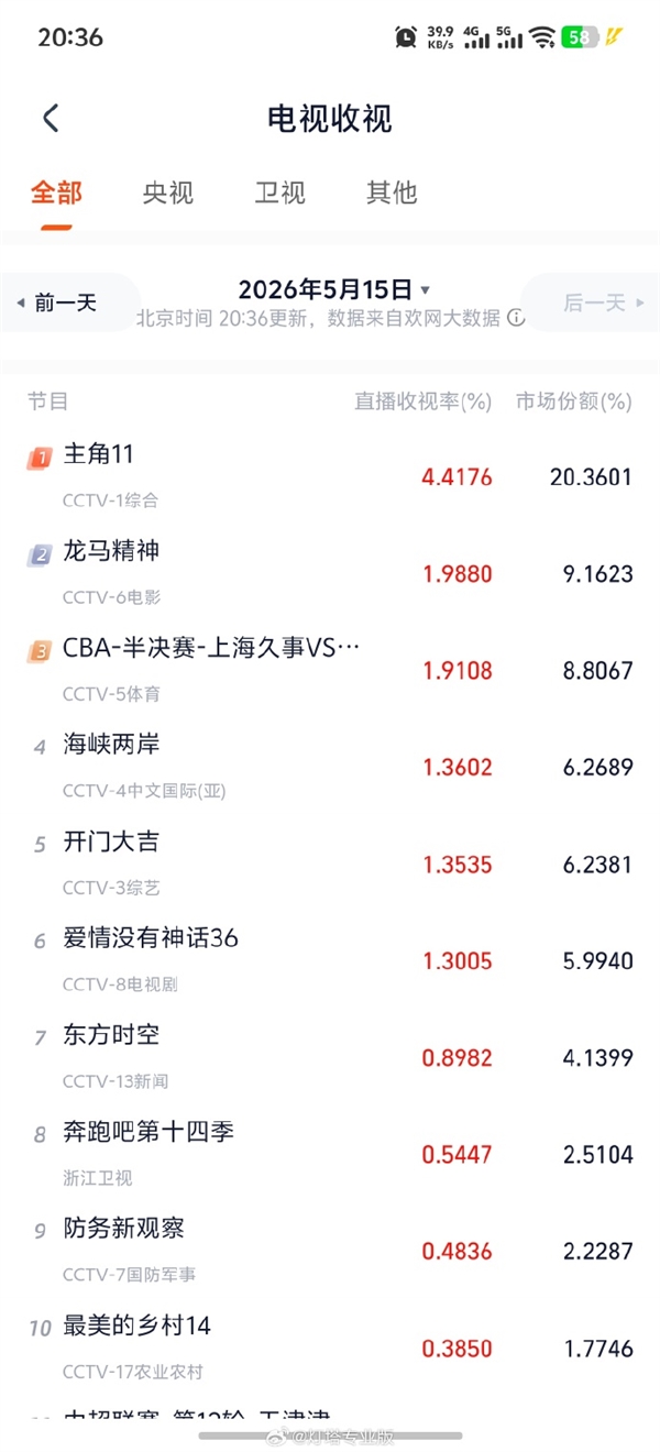央视黑马剧诞生 《主角》6天收视破4、播放量狂破亿