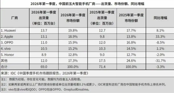 热搜第一！苹果华为小米手机集体降价：最高3000元