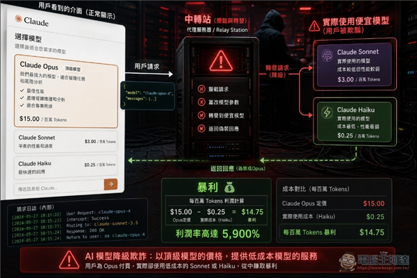 地下API中转站黑幕曝光！GPT-5.4被卖到白菜价：1亿Token仅1美元