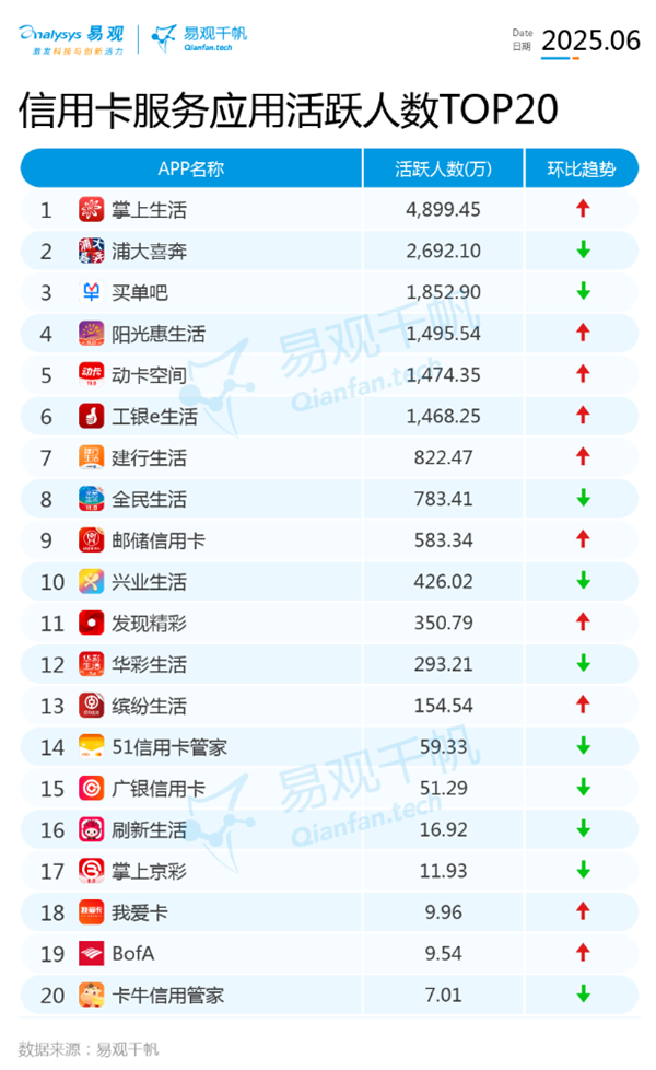 人人喊打的信用卡APP 终于要没了?