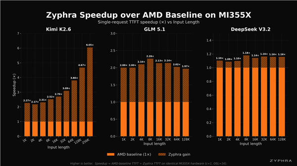 AMD的AI显卡MI355X实测来了：显存碾压N卡B200、优化算法弥补互联缺陷