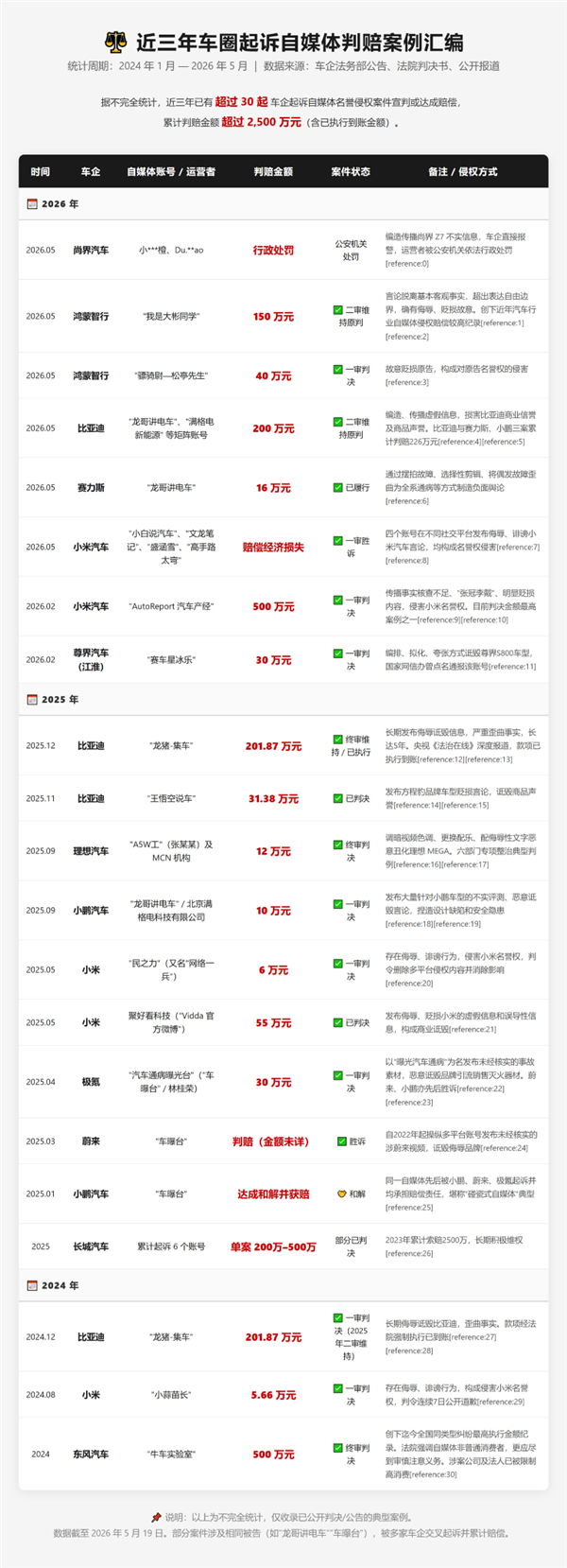 判赔2500万元 也堵不上车圈黑嘴