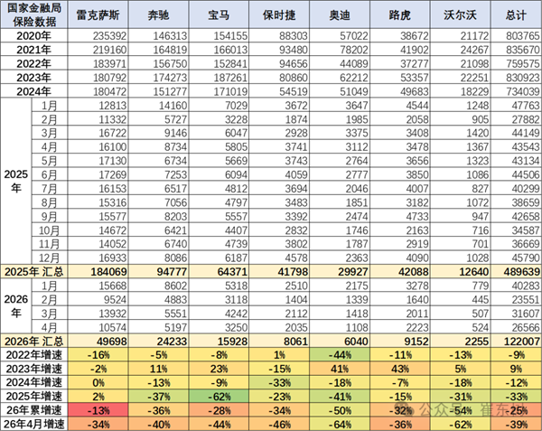 腰斩式下滑！进口豪华车集体崩盘：奥迪保时捷跌麻了