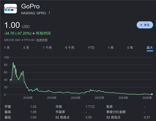 感觉很久没有听过GoPro的消息了 它不会快没了吧！