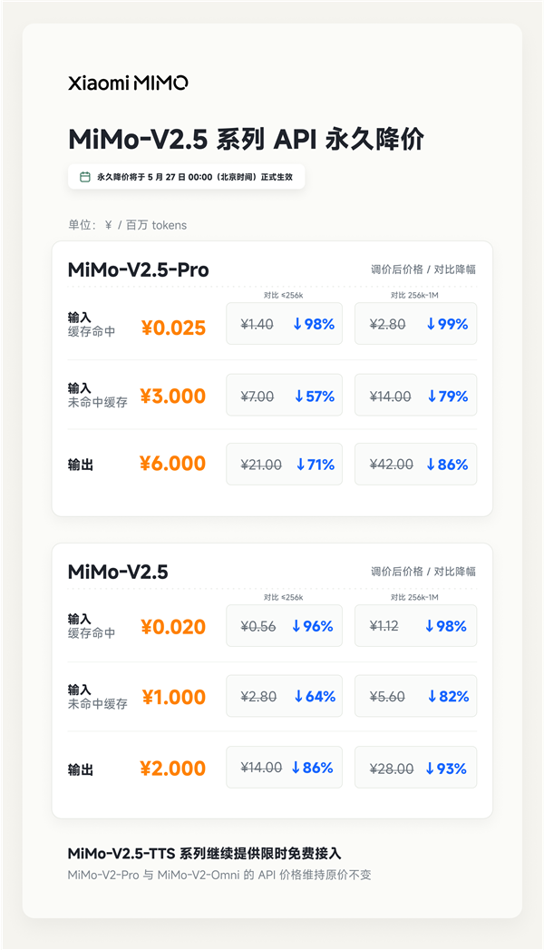 小米自研大模型MiMo-V2.5系列API永久降价：最高降99% 不再区分上下文长度