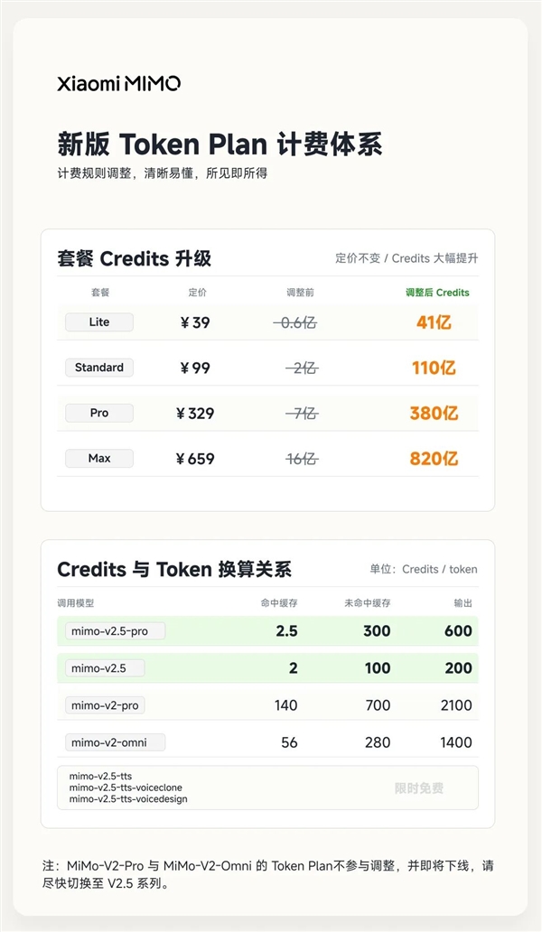 小米自研大模型MiMo-V2.5系列API永久降价：最高降99% 不再区分上下文长度
