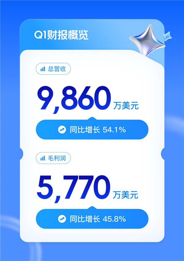 迅雷Q1赚翻！总营收大涨54% 会员收入破3亿