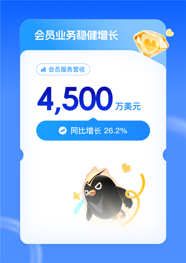 迅雷Q1赚翻！总营收大涨54% 会员收入破3亿